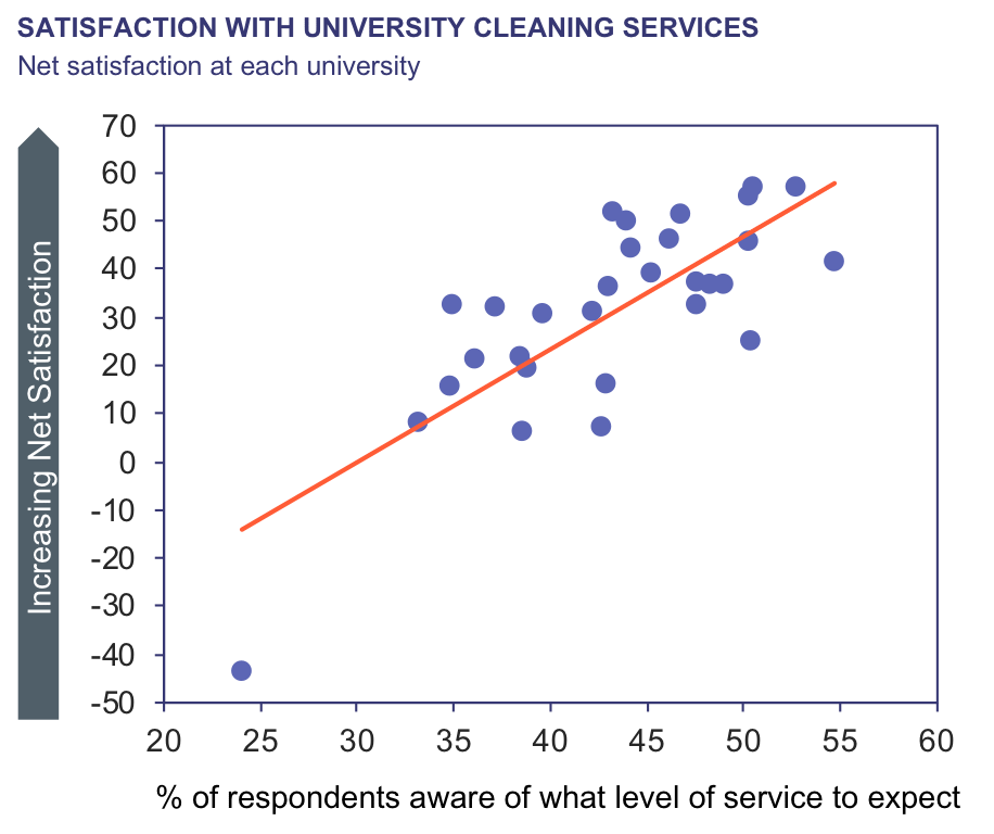 Satisfaction with university cleaning services