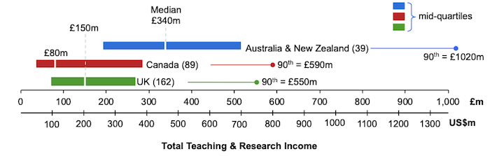 Comparison of university annual income (“scale”) by region